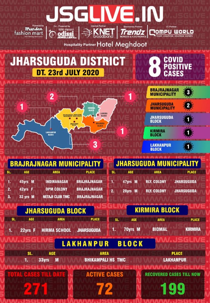 jharsuguda-district-reports-eight-covid-cases-in-last-24-hours-www